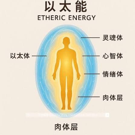 以太能量 + 人体生物计算机 + 电子计算机同源原理